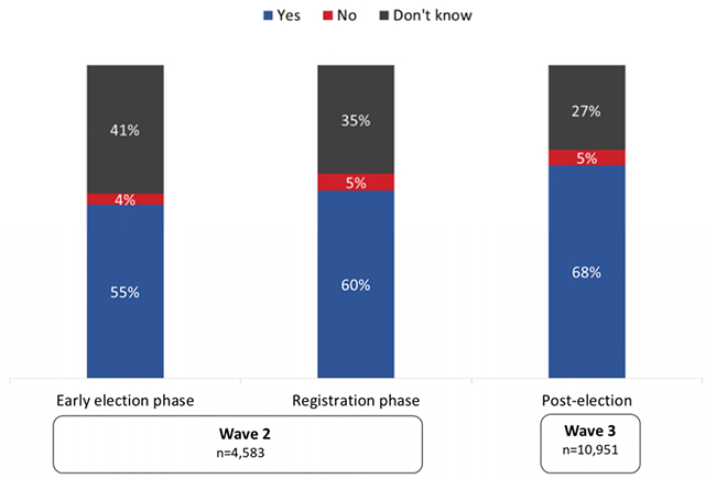 Figure 22: Aided knowledge of online registration